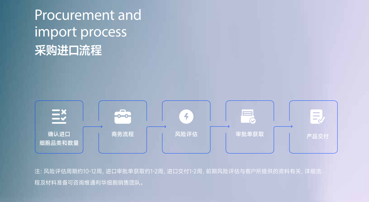 Procurement and import process 采购进口流程确认进口细胞品类和数量商务流程风险评估审批单获取产品交付注：风险评估周期约10-12周，进口审批单获取约1-2周，进口交付1-2周，前期风险评估与客户所提供的资料有关，详细流程及材料准备可咨询维通利华细胞销售团队。